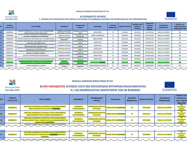 Αποτελέσματα χρηματοδότησης βελτίωσης αγροτικών δρόμων